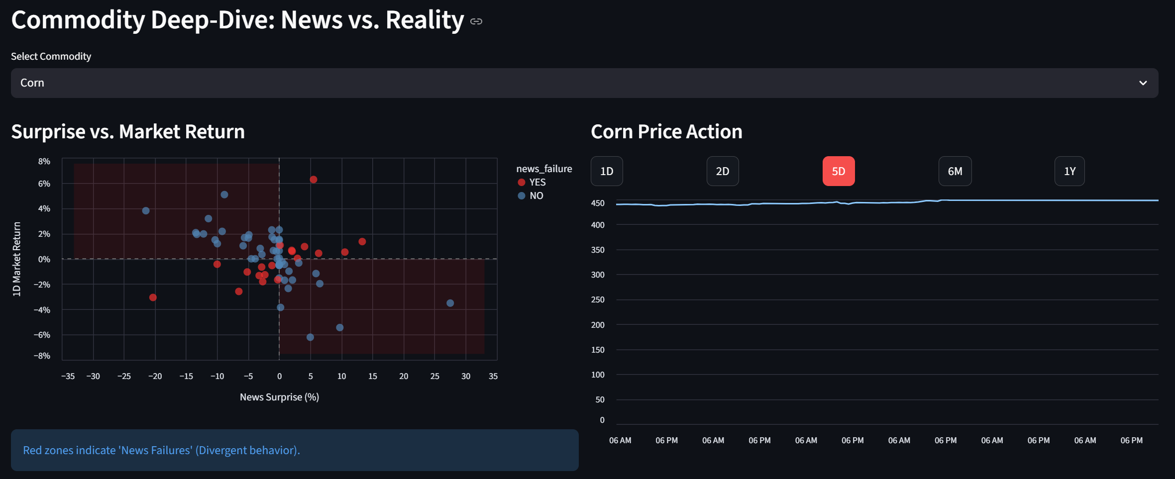 Commodity Deep Dive