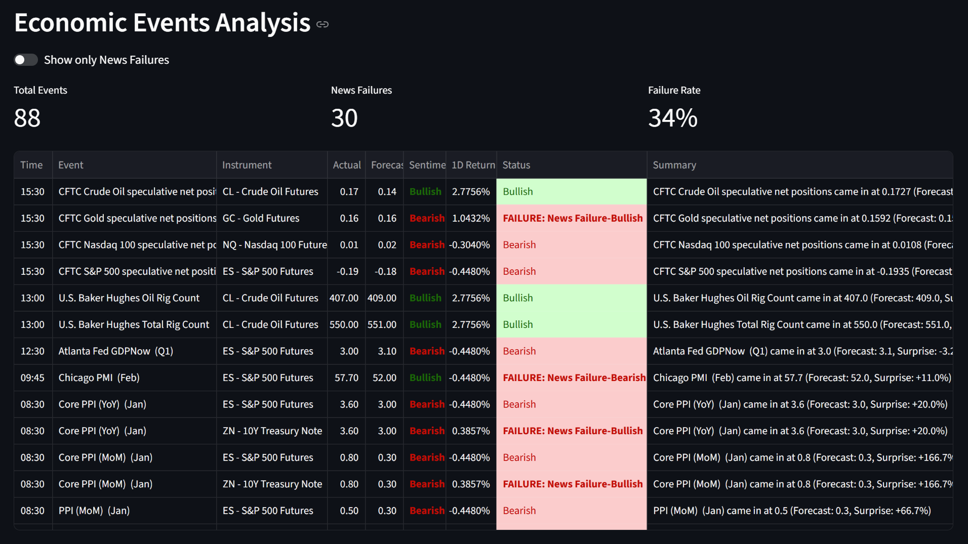 Economic Events Analysis showing event data, news failures, and failure rate