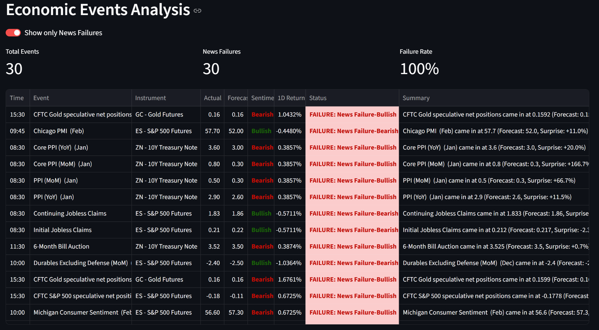 Economic Events - Filter News Failures Only