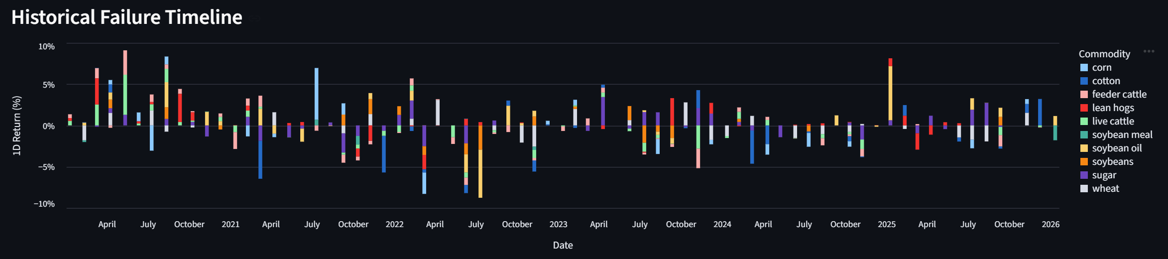 Historical Failure Timeline chart showing 1-day returns across commodities from 2020 to 2026