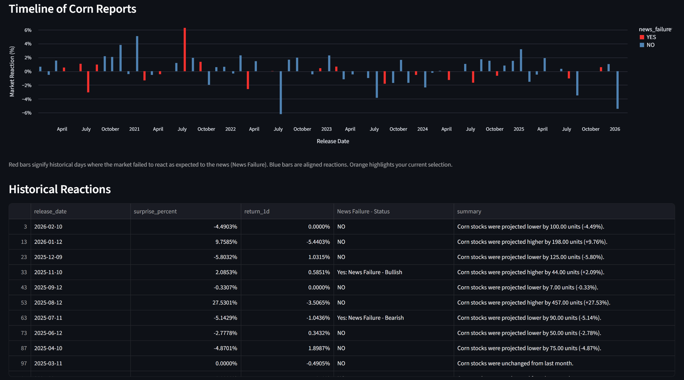 Timeline of Corn Reports showing historical market reactions and news failure detection