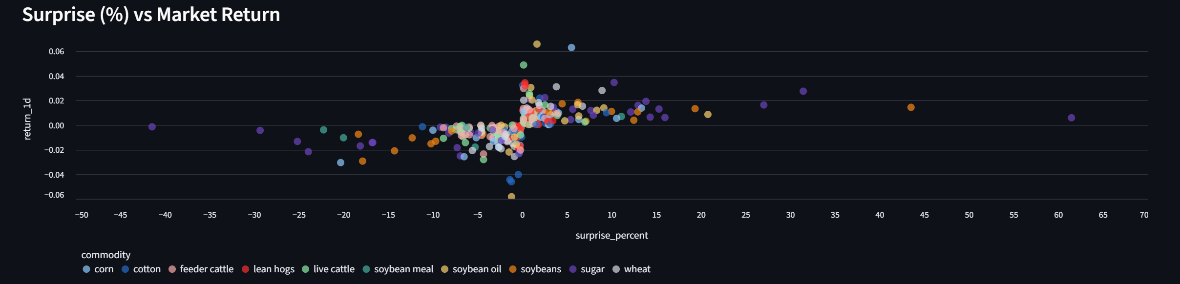 Surprise vs Market Return