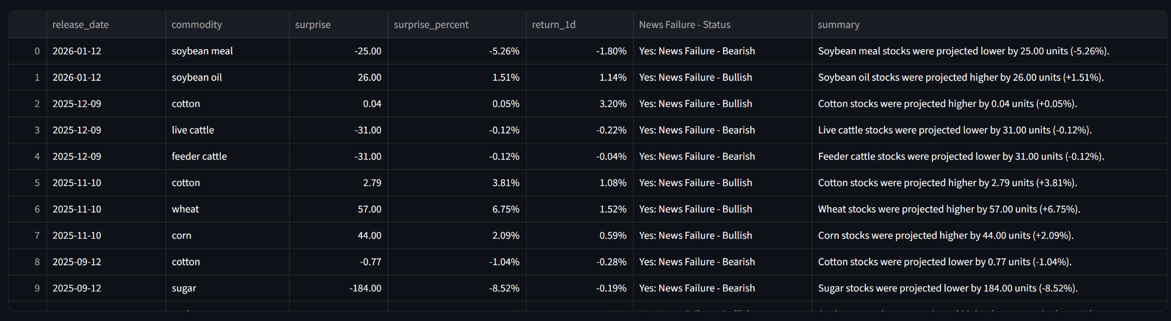 WASDE News Failures table showing recent commodity news failure detections with surprise data and market reactions
